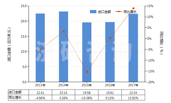 2013-2017年中國(guó)其他合成纖維長(zhǎng)絲色織布(HS54079300)進(jìn)口總額及增速統(tǒng)計(jì)